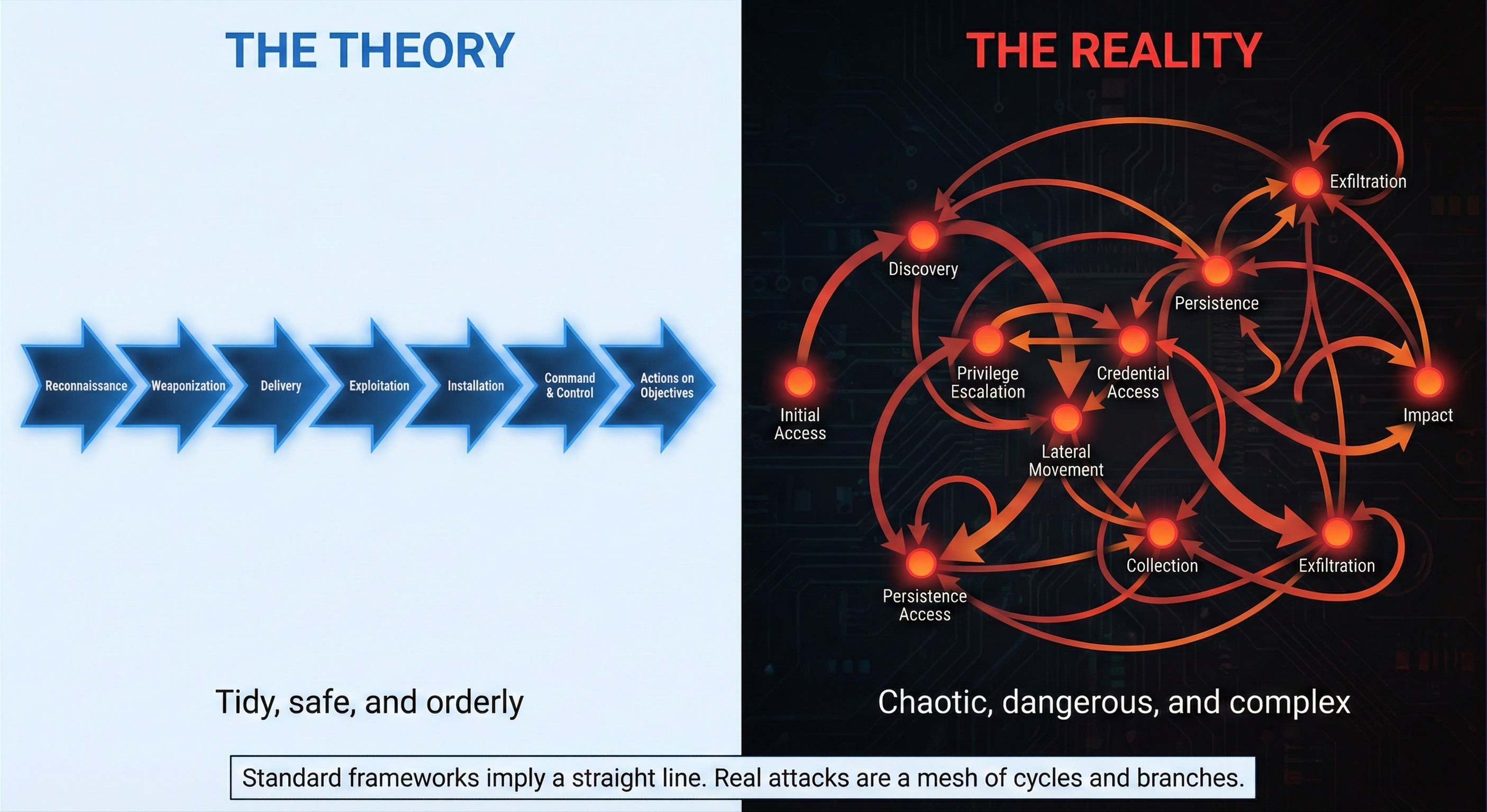 Attacks Are Graphs, Not Chains