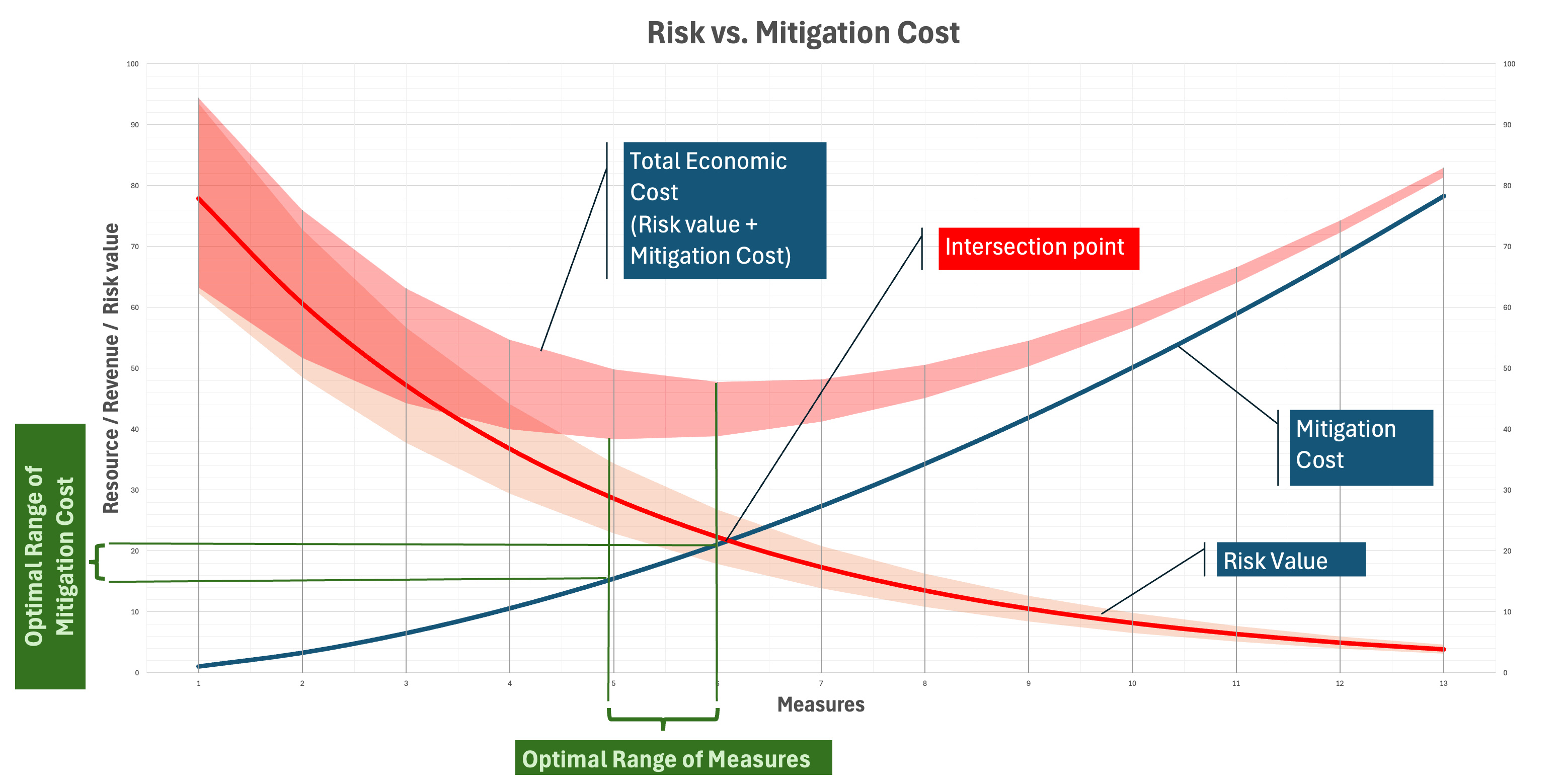 The Three R Framework: Optimizing Security Spend